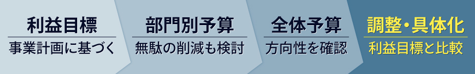 予算計画を立てる具体的な流れ