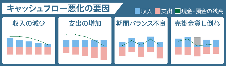 キャッシュフローが悪いと起きるリスク