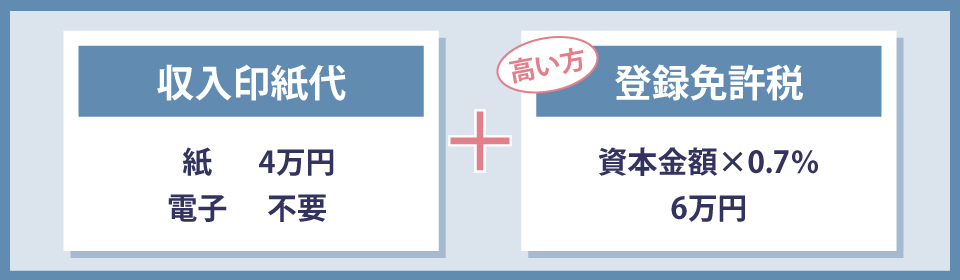 合同会社の設立に必要な法定費用