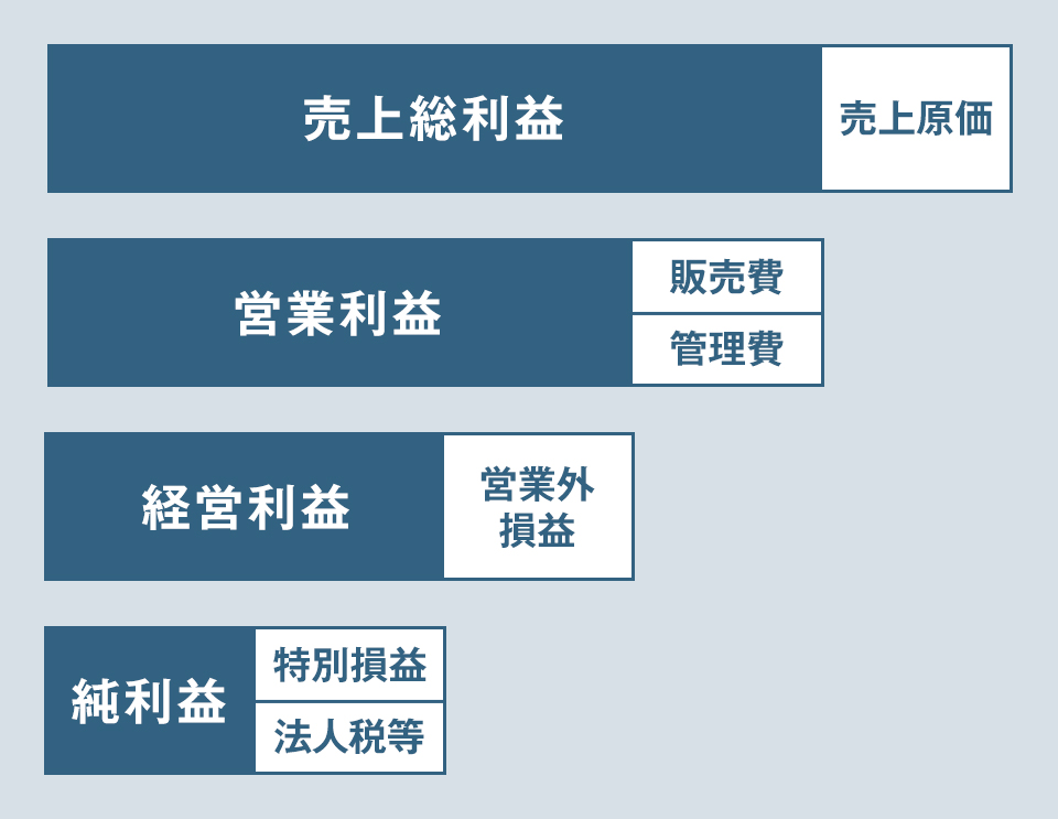 経常利益と純利益・営業利益の違い